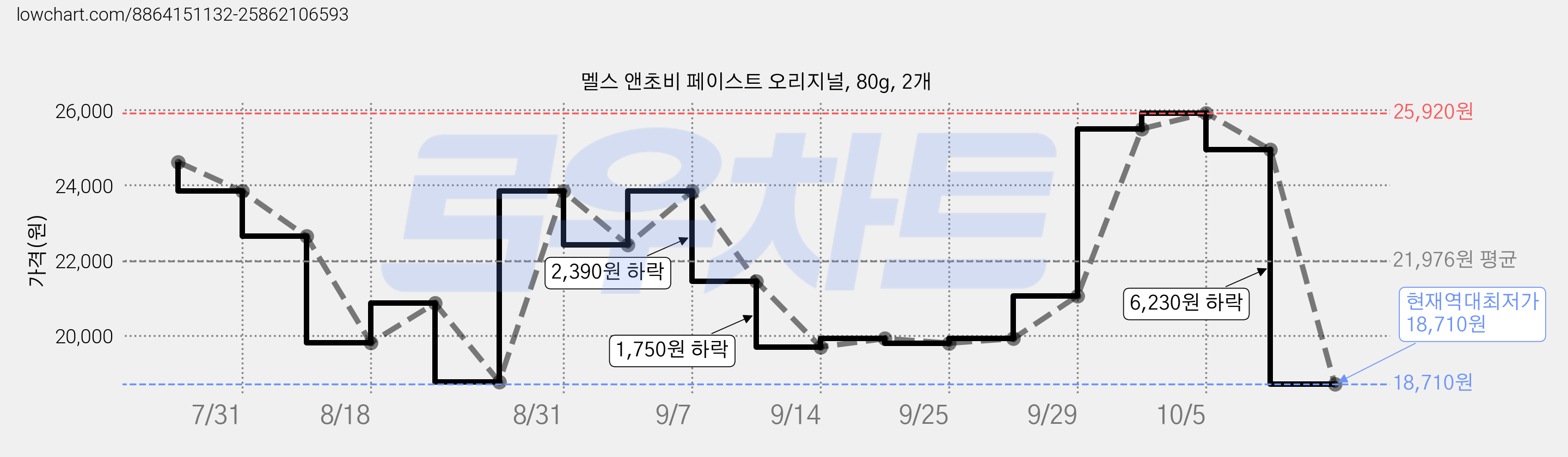 멜스 앤초비 페이스트 오리지널, 80g, 2개 가격 변동 차트, 현재가 18,710원, 역대최저가