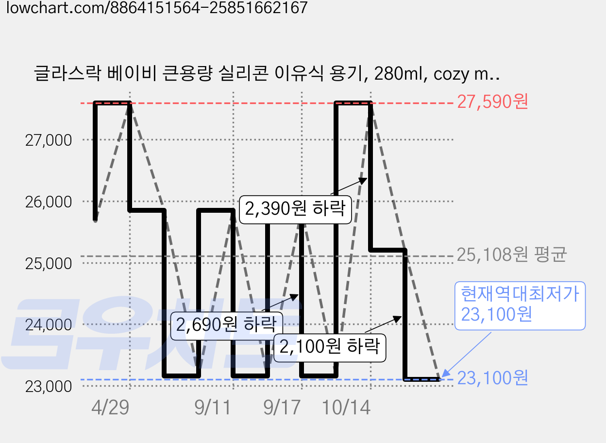 글라스락 베이비 큰용량 실리콘 이유식 용기, 280ml, cozy milk, 3개 가격 변동 차트, 현재가 23,100원, 역대최저가