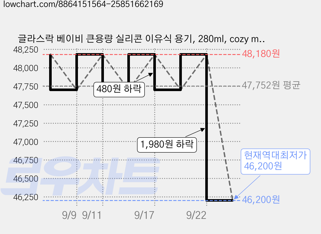 글라스락 베이비 큰용량 실리콘 이유식 용기, 280ml, cozy milk, 6개 가격 변동 차트, 현재가 46,200원, 역대최저가