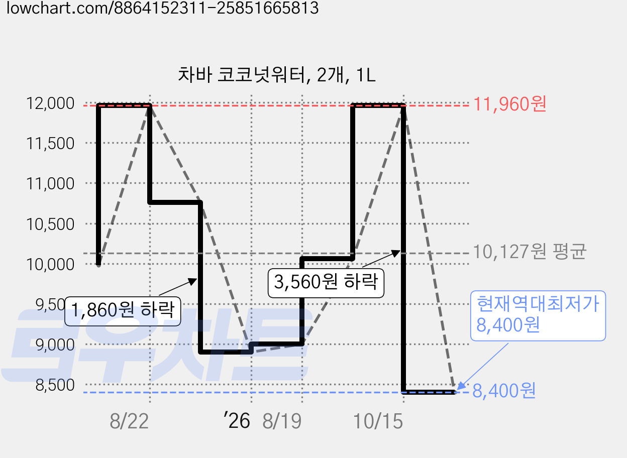 차바 코코넛워터, 2개, 1L 가격 변동 차트, 현재가 8,400원, 역대최저가