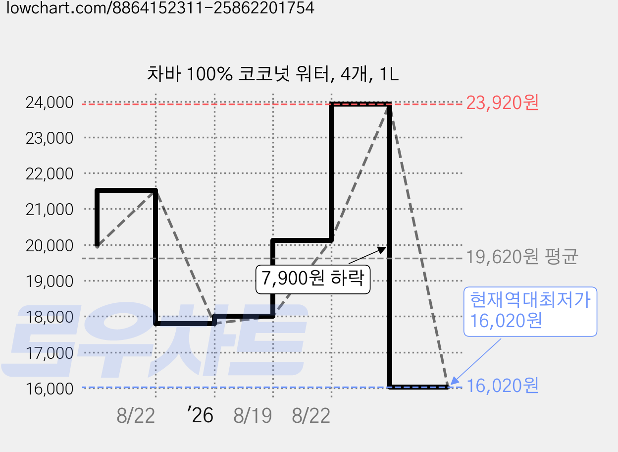 차바 100% 코코넛 워터, 4개, 1L 가격 변동 차트, 현재가 16,020원, 역대최저가