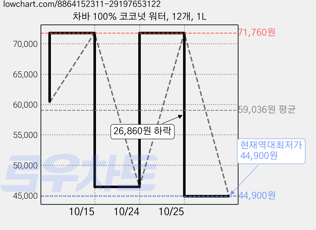 차바 100% 코코넛 워터, 12개, 1L 가격 변동 차트, 현재가 44,900원, 역대최저가