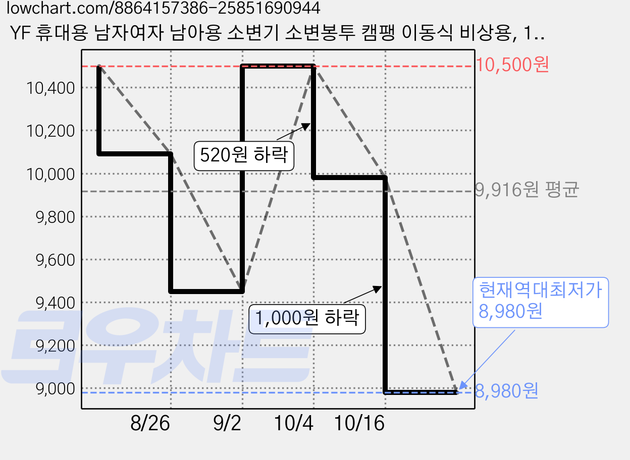 YF 휴대용 남자여자 남아용 소변기 소변봉투 캠팽 이동식 비상용, 16p 가격 변동 차트, 현재가 8,980원, 역대최저가