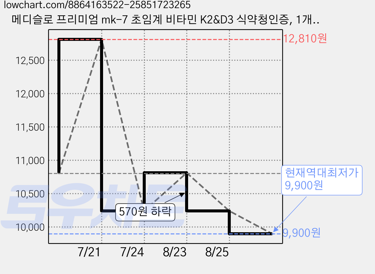 메디슬로 프리미엄 mk-7 초임계 비타민 K2&D3 식약청인증, 1개, 30정 가격 변동 차트, 현재가 9,900원, 역대최저가