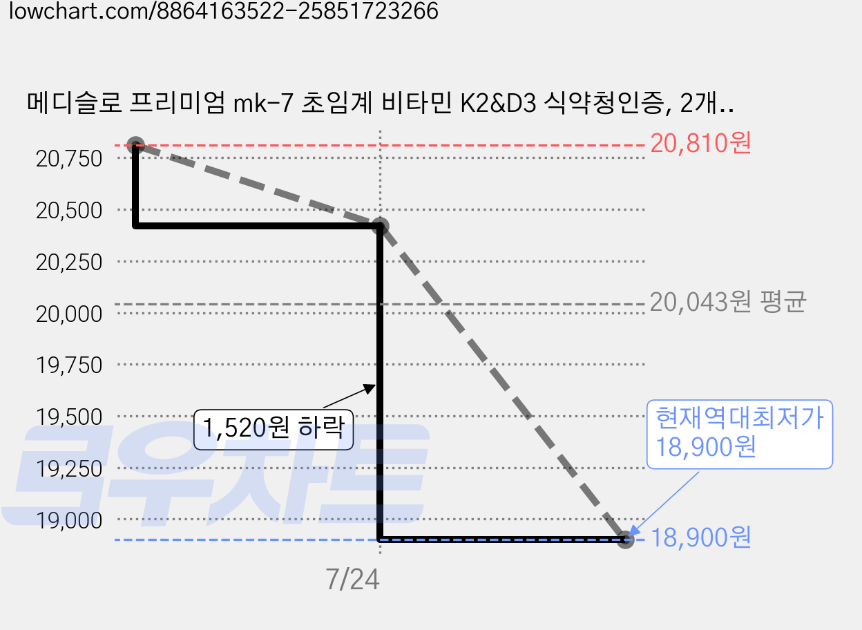 메디슬로 프리미엄 mk-7 초임계 비타민 K2&D3 식약청인증, 2개, 30정 가격 변동 차트, 현재가 18,900원, 역대최저가