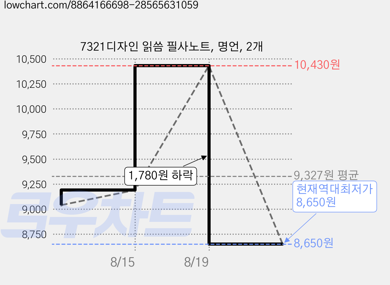 7321디자인 읽씀 필사노트, 명언, 2개 가격 변동 차트, 현재가 8,650원, 역대최저가