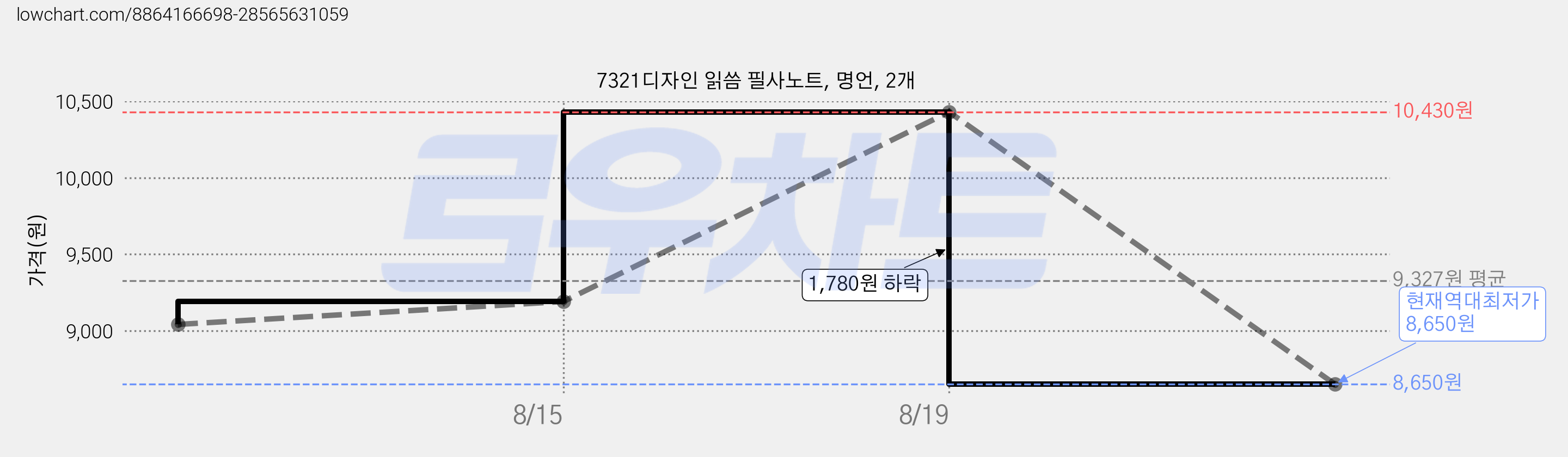 7321디자인 읽씀 필사노트, 명언, 2개 가격 변동 차트, 현재가 8,650원, 역대최저가