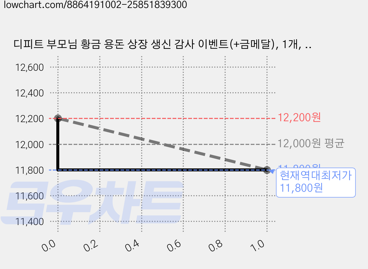 디피트 부모님 황금 용돈 상장 생신 감사 이벤트(+금메달), 1개, 축환갑 가격 변동 차트, 현재가 11,800원, 역대최저가
