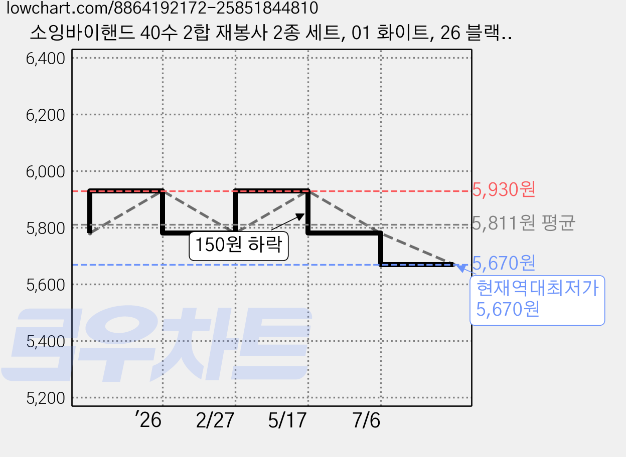 소잉바이핸드 40수 2합 재봉사 2종 세트, 01 화이트, 26 블랙, 1개 가격 변동 차트, 현재가 5,670원, 역대최저가