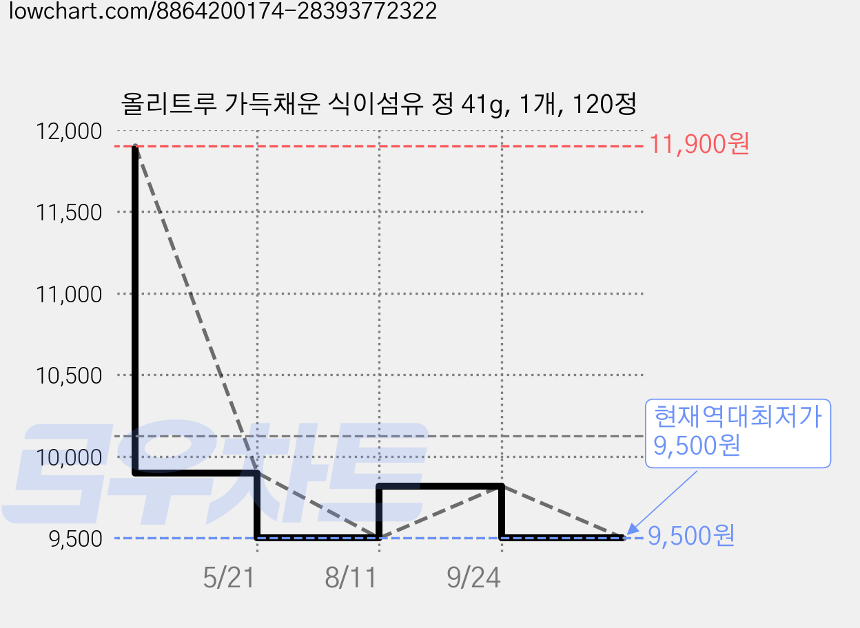 올리트루 가득채운 식이섬유 정 41g, 1개, 120정 가격 변동 차트, 현재가 9,500원, 역대최저가