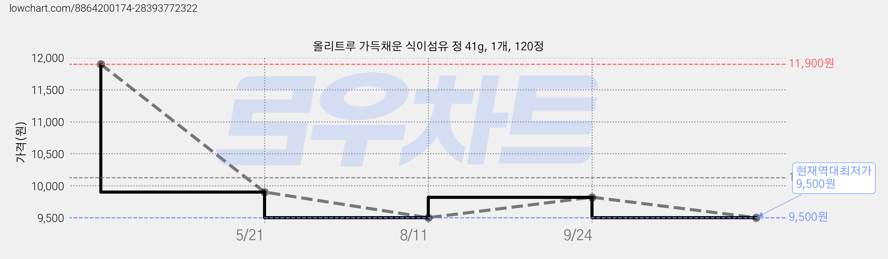 올리트루 가득채운 식이섬유 정 41g, 1개, 120정 가격 변동 차트, 현재가 9,500원, 역대최저가
