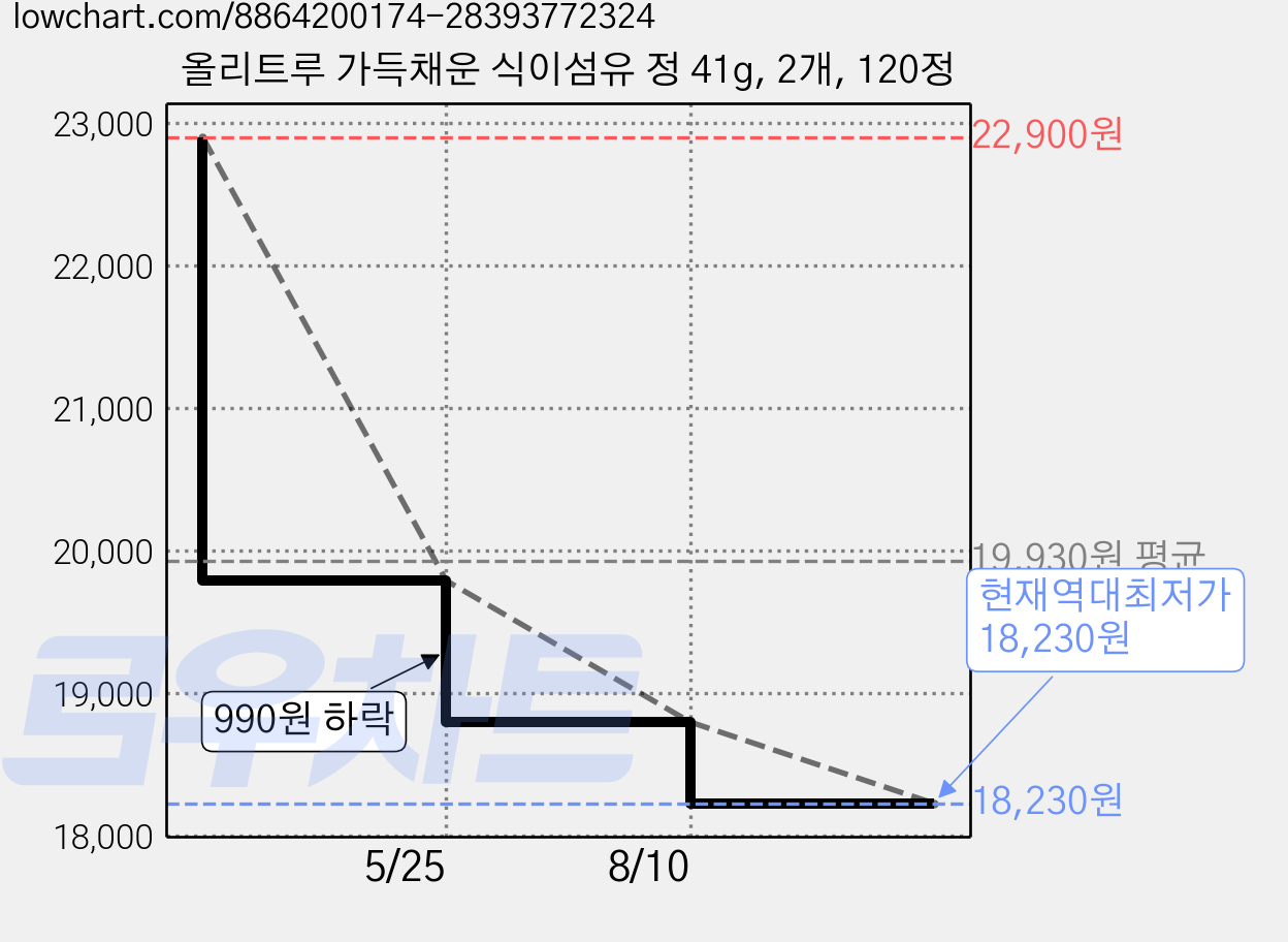 올리트루 가득채운 식이섬유 정 41g, 2개, 120정 가격 변동 차트, 현재가 18,230원, 역대최저가