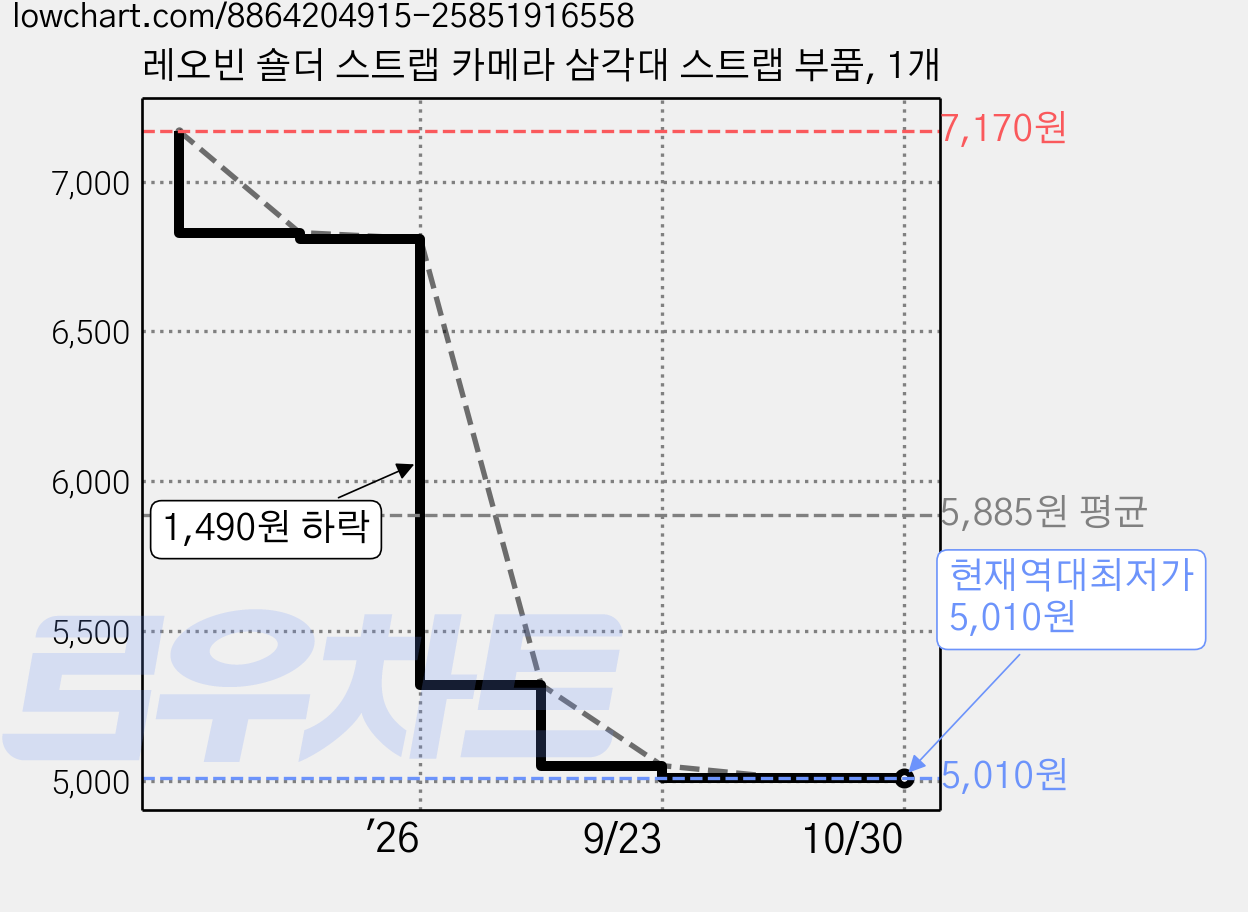 레오빈 숄더 스트랩 카메라 삼각대 스트랩 부품, 1개 가격 변동 차트, 현재가 5,010원, 역대최저가