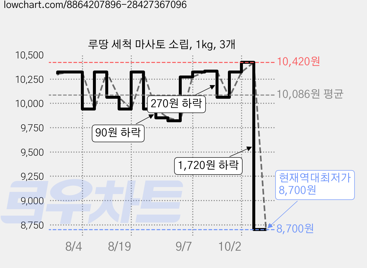 루땅 세척 마사토 소립, 1kg, 3개 가격 변동 차트, 현재가 8,700원, 역대최저가