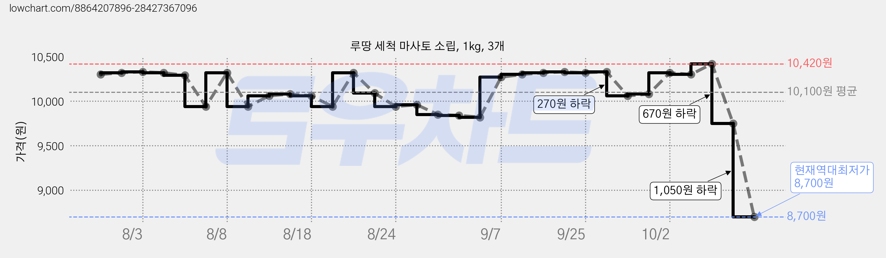 루땅 세척 마사토 소립, 1kg, 3개 가격 변동 차트, 현재가 8,700원, 역대최저가