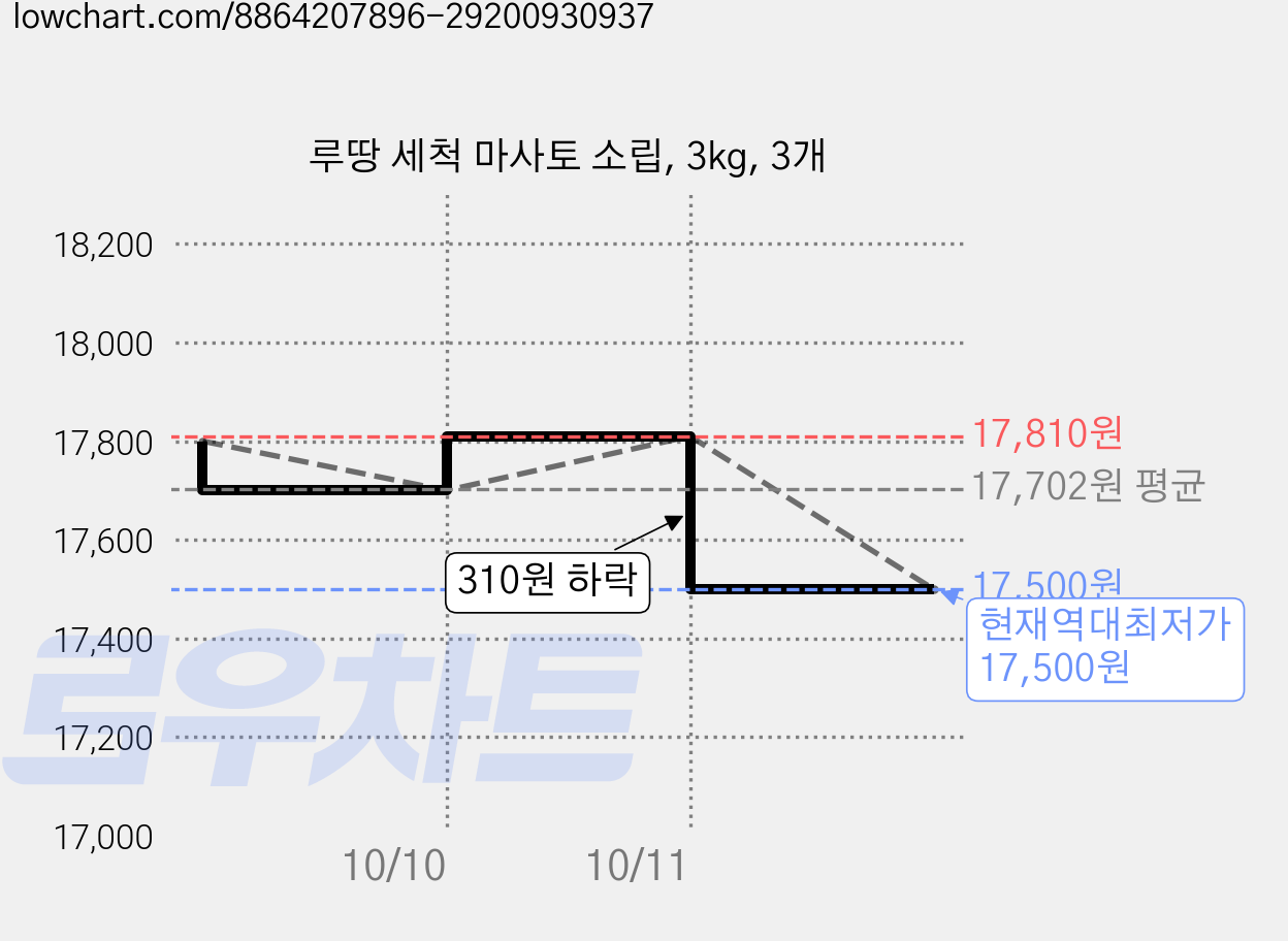 루땅 세척 마사토 소립, 3kg, 3개 가격 변동 차트, 현재가 17,500원, 역대최저가