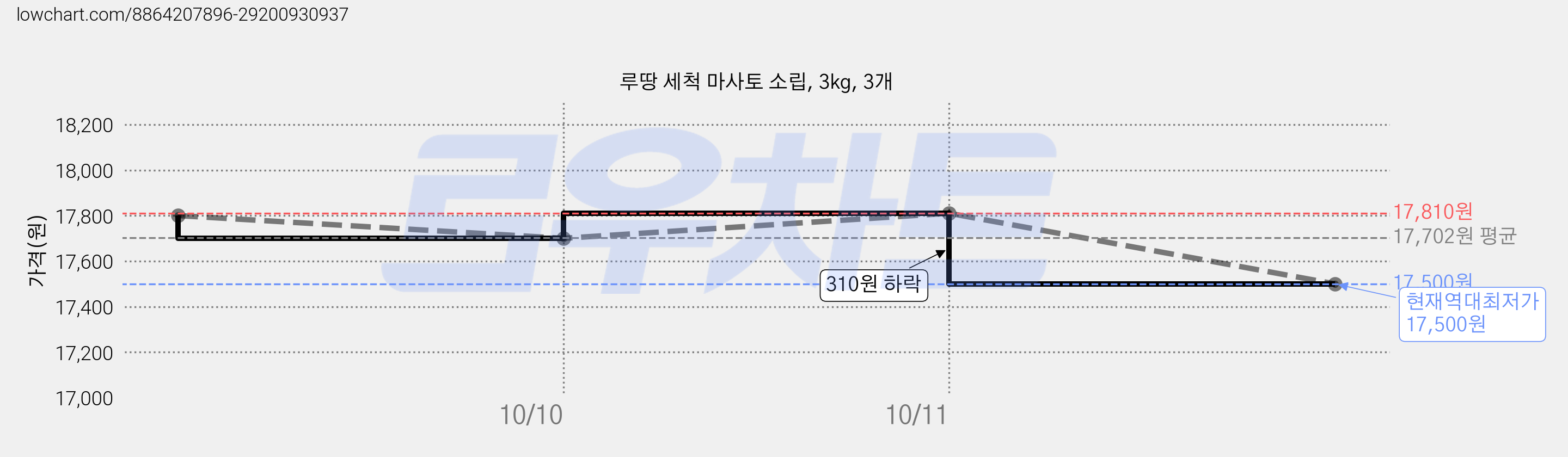 루땅 세척 마사토 소립, 3kg, 3개 가격 변동 차트, 현재가 17,500원, 역대최저가