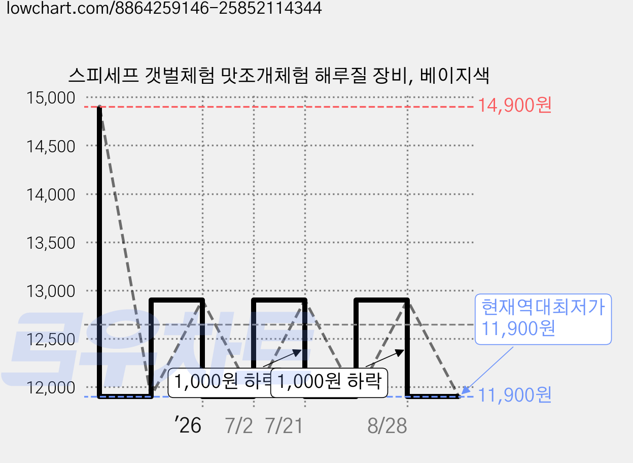 스피세프 갯벌체험 맛조개체험 해루질 장비, 베이지색 가격 변동 차트, 현재가 11,900원, 역대최저가