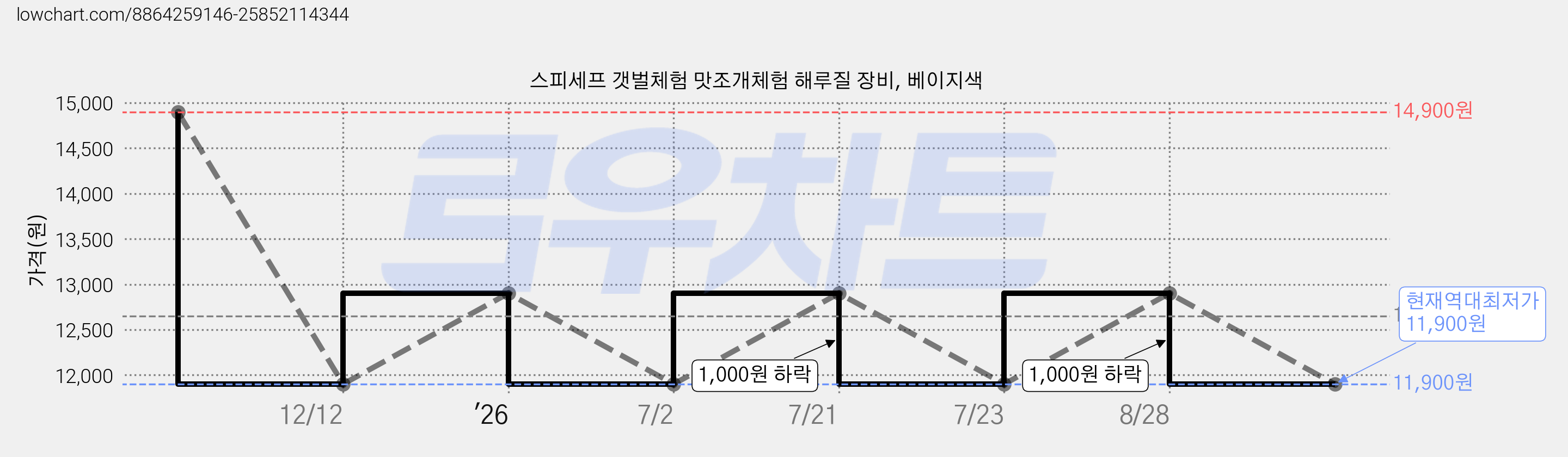 스피세프 갯벌체험 맛조개체험 해루질 장비, 베이지색 가격 변동 차트, 현재가 11,900원, 역대최저가