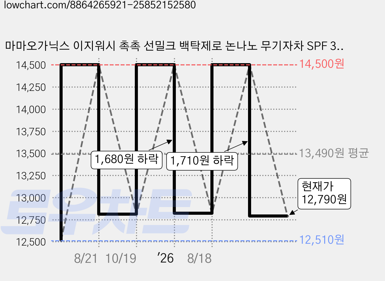 마마오가닉스 이지워시 촉촉 선밀크 백탁제로 논나노 무기자차 SPF 39 PA ++, 1개, 40ml 가격 변동 차트, 현재가 12,790원, 관측 최저가 12,510원