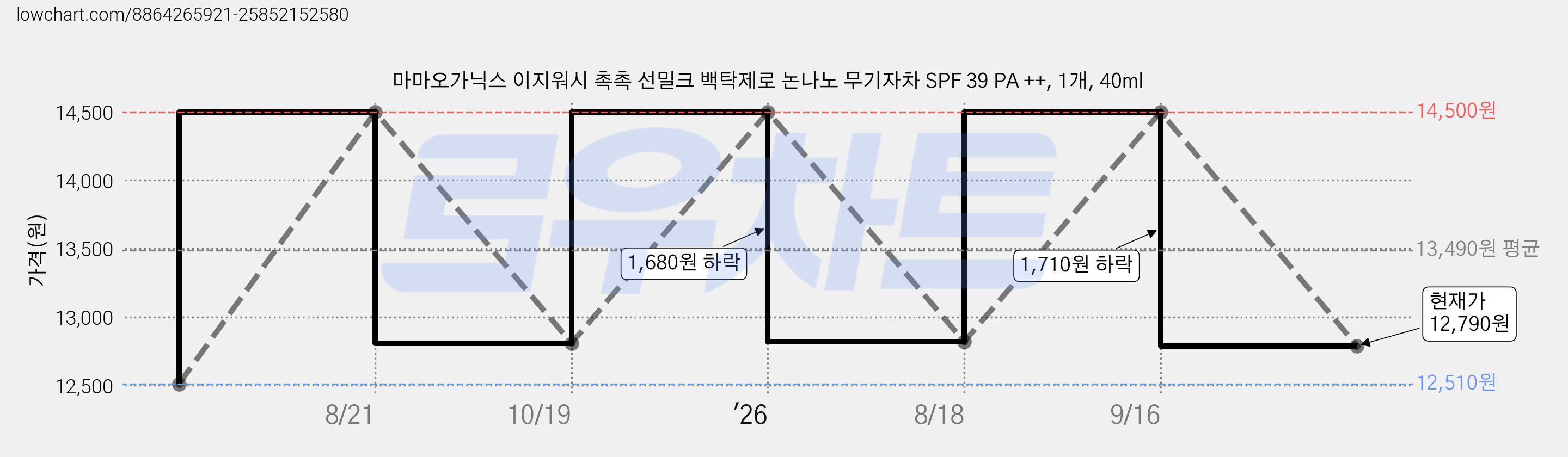 마마오가닉스 이지워시 촉촉 선밀크 백탁제로 논나노 무기자차 SPF 39 PA ++, 1개, 40ml 가격 변동 차트, 현재가 12,790원, 관측 최저가 12,510원