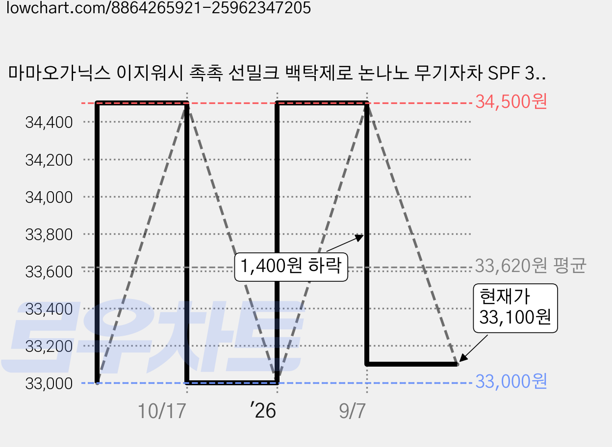 마마오가닉스 이지워시 촉촉 선밀크 백탁제로 논나노 무기자차 SPF 39 PA ++, 3개, 40ml 가격 변동 차트, 현재가 33,100원, 관측 최저가 33,000원