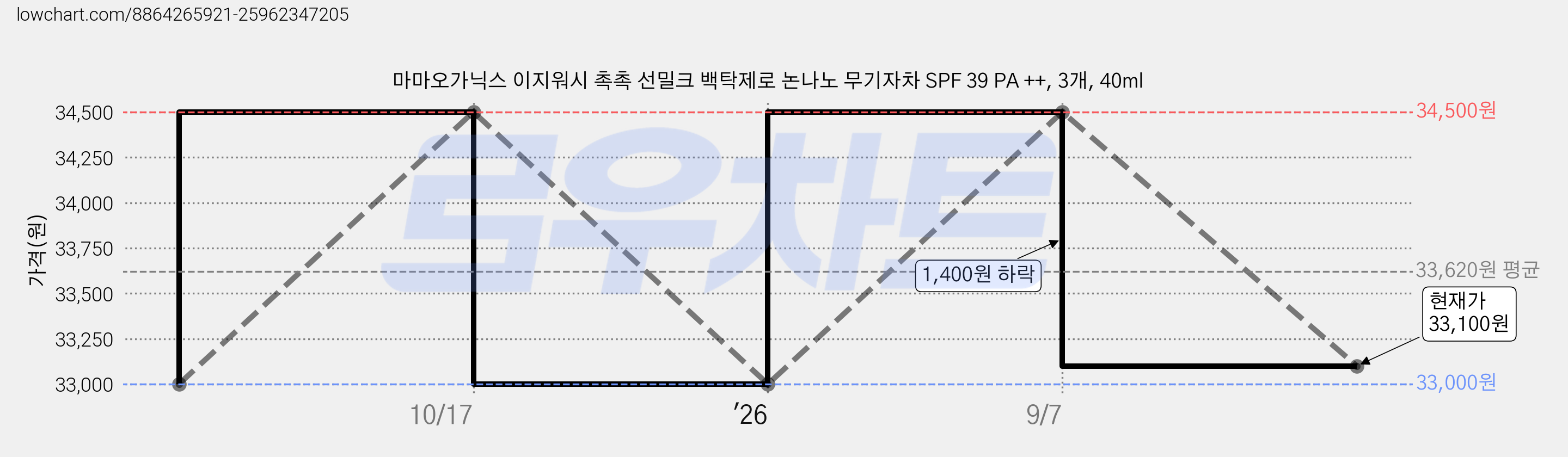 마마오가닉스 이지워시 촉촉 선밀크 백탁제로 논나노 무기자차 SPF 39 PA ++, 3개, 40ml 가격 변동 차트, 현재가 33,100원, 관측 최저가 33,000원