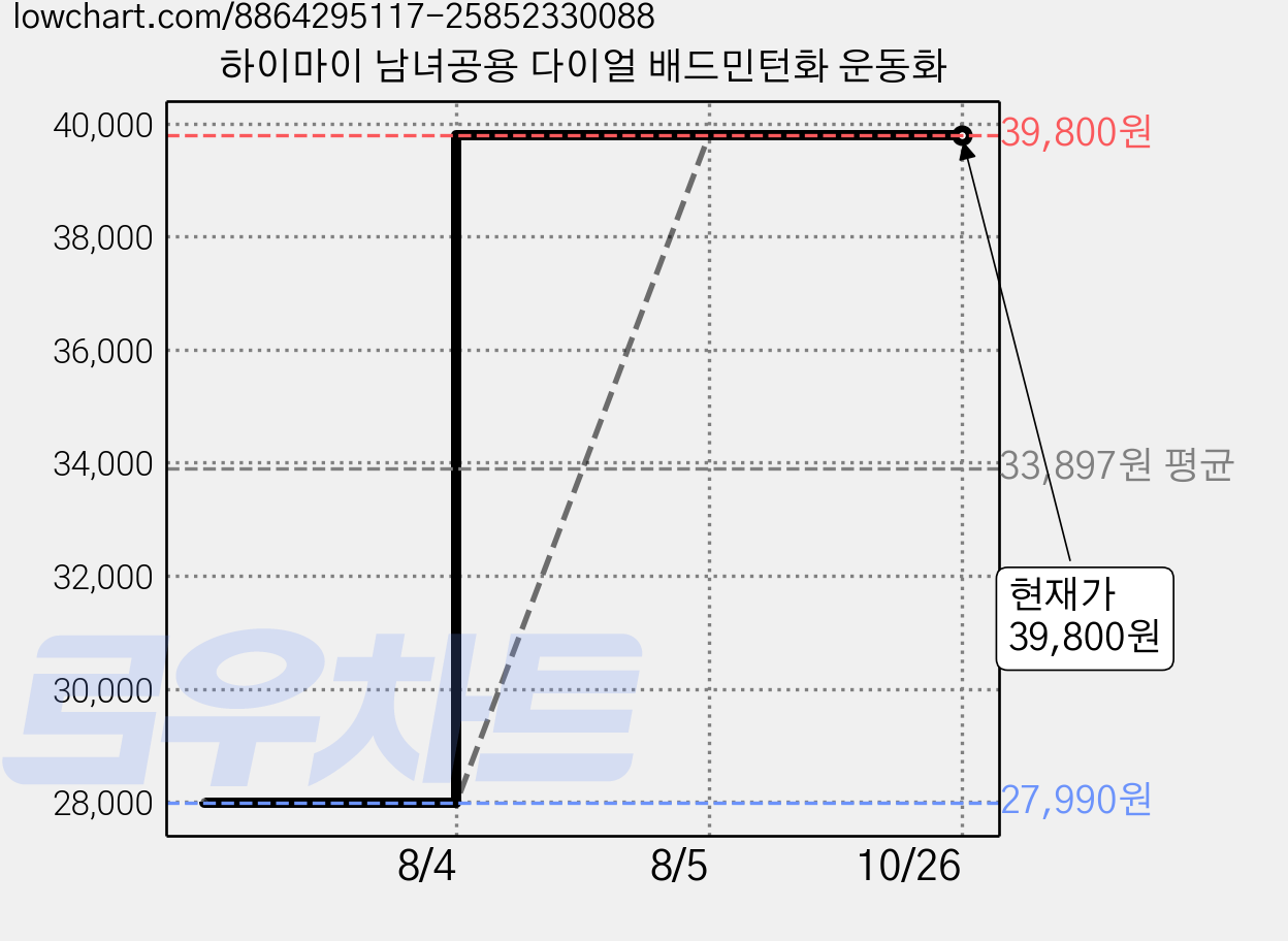 하이마이 남녀공용 다이얼 배드민턴화 운동화 가격 변동 차트, 현재가 39,800원, 관측 최저가 27,990원