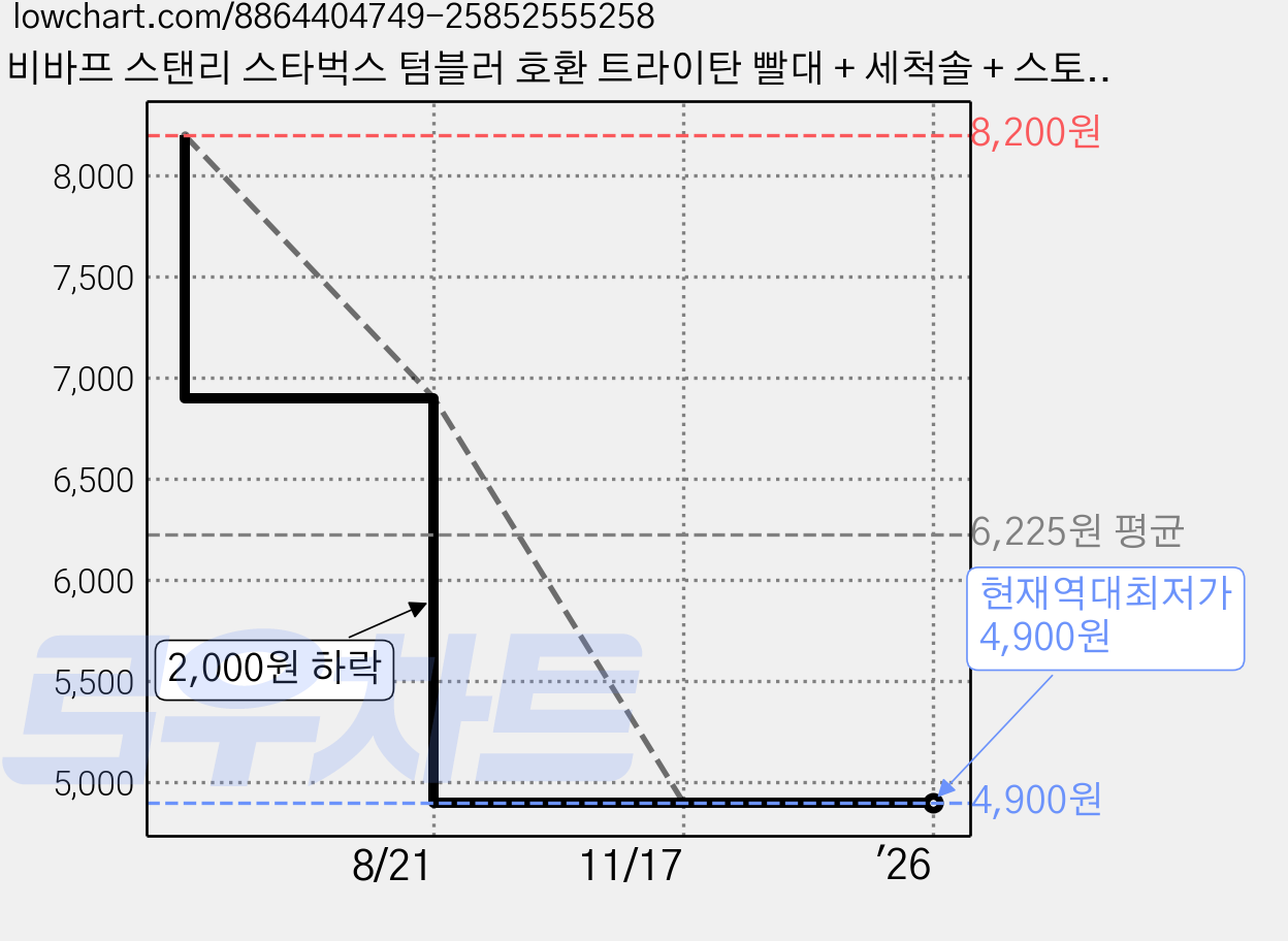 비바프 스탠리 스타벅스 텀블러 호환 트라이탄 빨대 + 세척솔 + 스토퍼 세트 887ml 1.18L, 1세트, 1세트 가격 변동 차트, 현재가 4,900원, 역대최저가