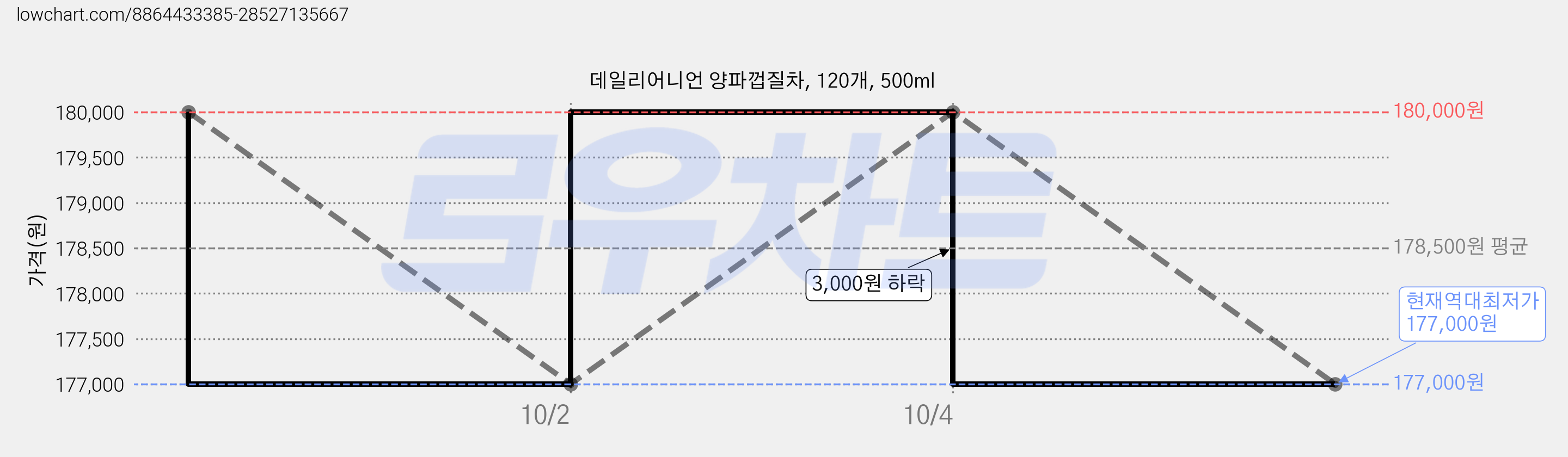 데일리어니언 양파껍질차, 120개, 500ml 가격 변동 차트, 현재가 177,000원, 역대최저가