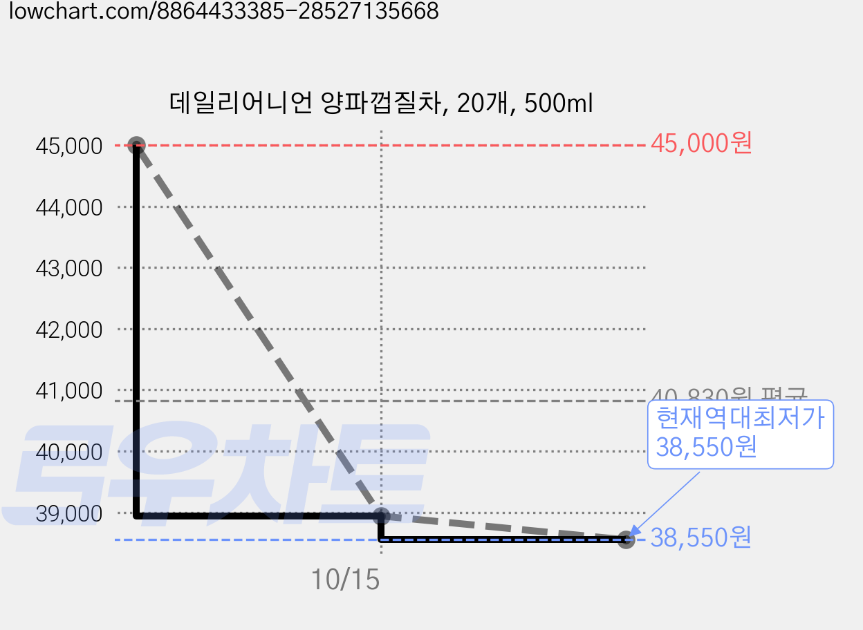 데일리어니언 양파껍질차, 20개, 500ml 가격 변동 차트, 현재가 38,550원, 역대최저가