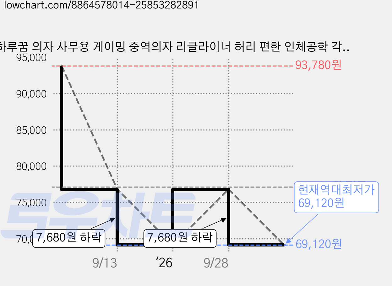 하루꿈 의자 사무용 게이밍 중역의자 리클라이너 허리 편한 인체공학 각도 높이 발받침 조절 책상 의자, 화이트 가격 변동 차트, 현재가 69,120원, 역대최저가