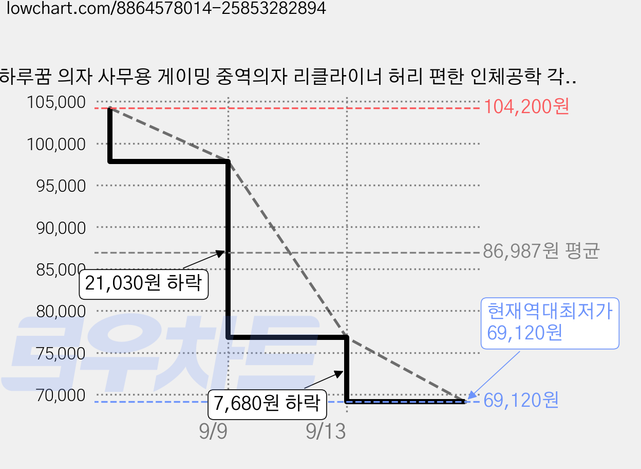 하루꿈 의자 사무용 게이밍 중역의자 리클라이너 허리 편한 인체공학 각도 높이 발받침 조절 책상 의자, 연 그레이 가격 변동 차트, 현재가 69,120원, 역대최저가