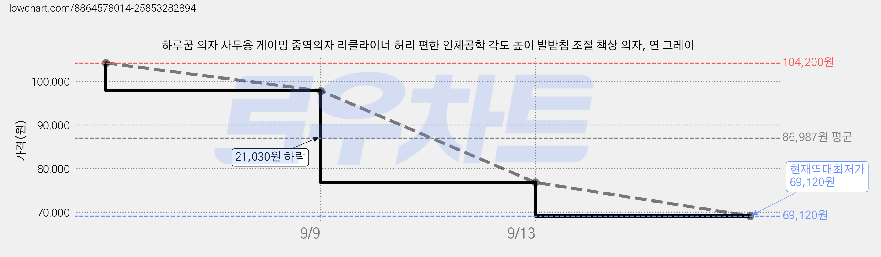 하루꿈 의자 사무용 게이밍 중역의자 리클라이너 허리 편한 인체공학 각도 높이 발받침 조절 책상 의자, 연 그레이 가격 변동 차트, 현재가 69,120원, 역대최저가