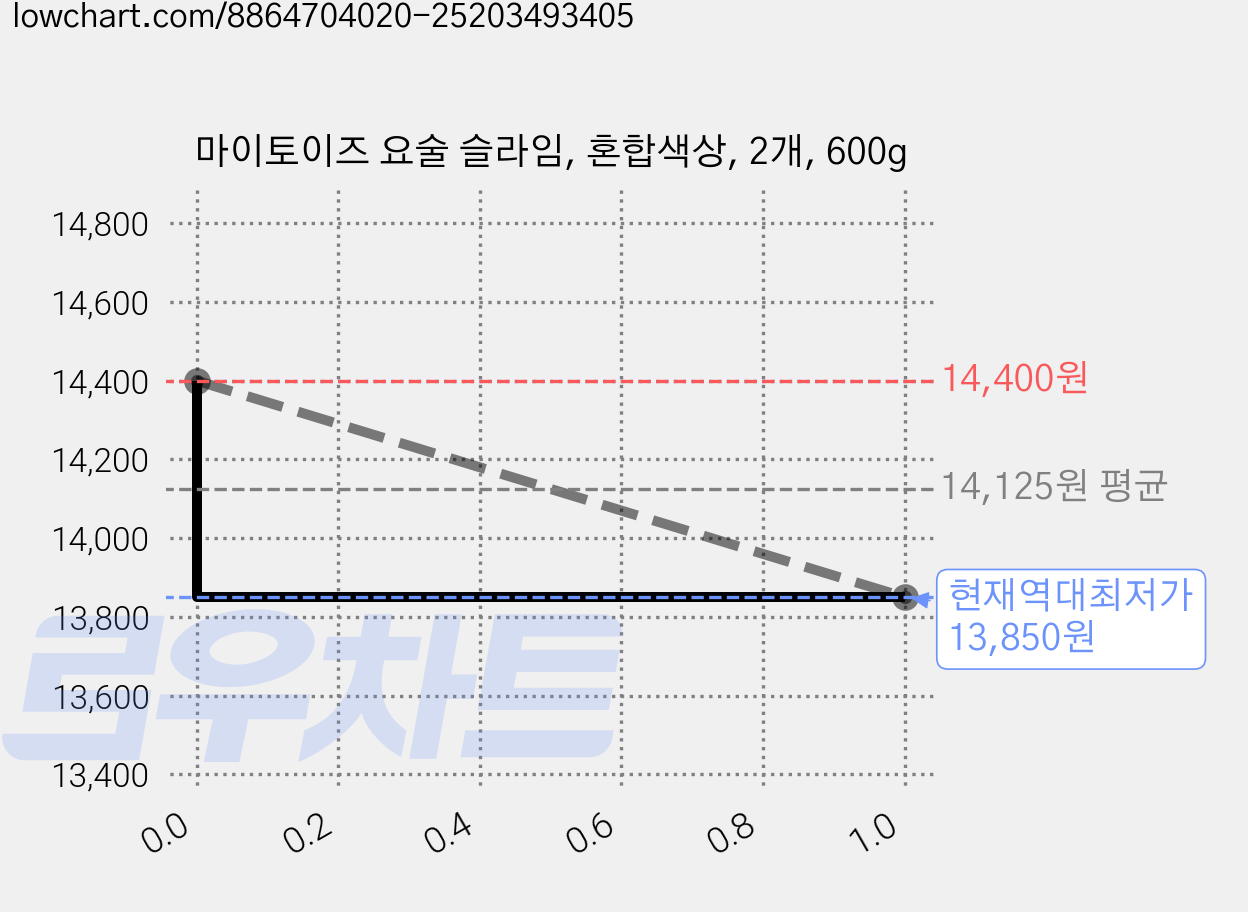 마이토이즈 요술 슬라임, 혼합색상, 2개, 600g 가격 변동 차트, 현재가 13,850원, 역대최저가