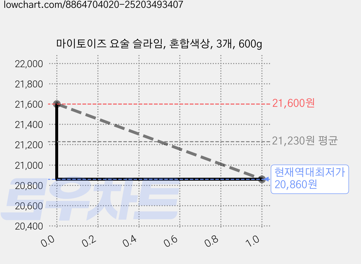 마이토이즈 요술 슬라임, 혼합색상, 3개, 600g 가격 변동 차트, 현재가 20,860원, 역대최저가