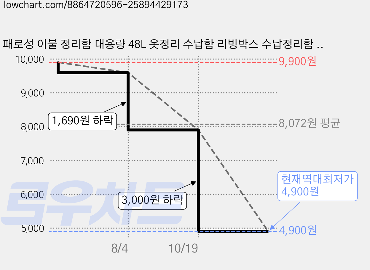 패로성 이불 정리함 대용량 48L 옷정리 수납함 리빙박스 수납정리함 보관박스 정리함 박스 KIC129, 1개, 그레이 가격 변동 차트, 현재가 4,900원, 역대최저가
