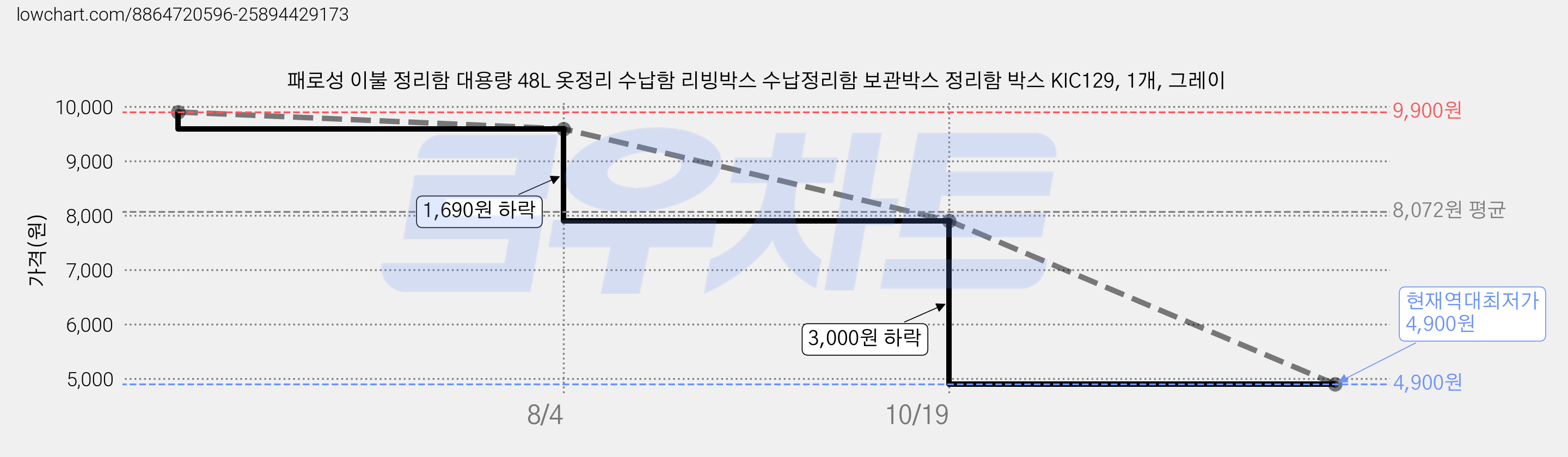 패로성 이불 정리함 대용량 48L 옷정리 수납함 리빙박스 수납정리함 보관박스 정리함 박스 KIC129, 1개, 그레이 가격 변동 차트, 현재가 4,900원, 역대최저가