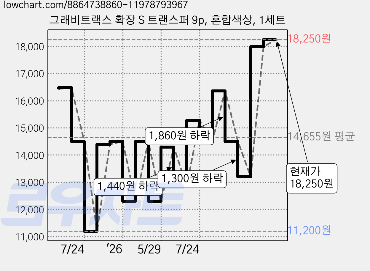 그래비트랙스 확장 S 트랜스퍼 9p, 혼합색상, 1세트 가격 변동 차트, 현재가 18,250원, 관측 최저가 11,200원