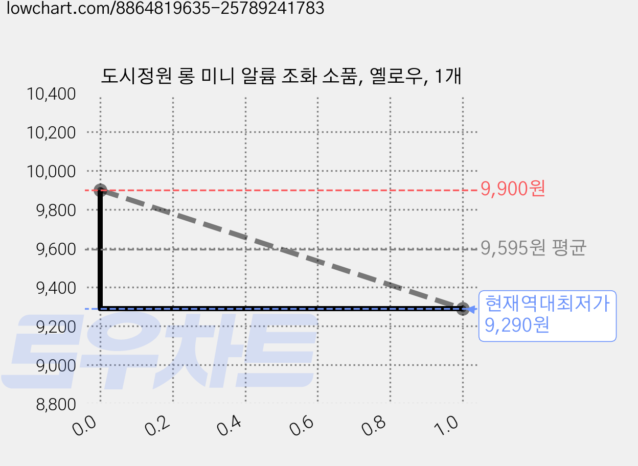 도시정원 롱 미니 알륨 조화 소품, 옐로우, 1개 가격 변동 차트, 현재가 9,290원, 역대최저가