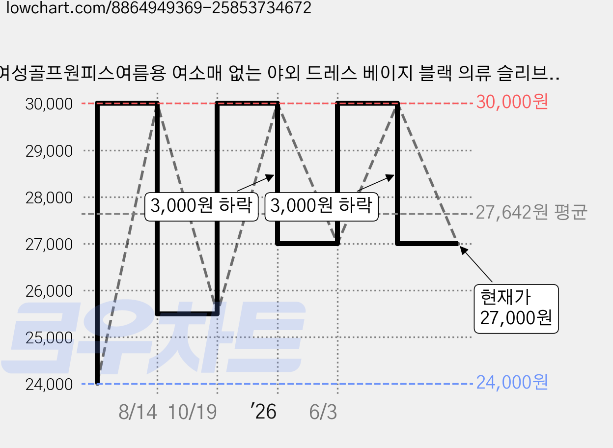 여성골프원피스여름용 여소매 없는 야외 드레스 베이지 블랙 의류 슬리브리스 골프 테니스 원피스 가격 변동 차트, 현재가 27,000원, 관측 최저가 24,000원