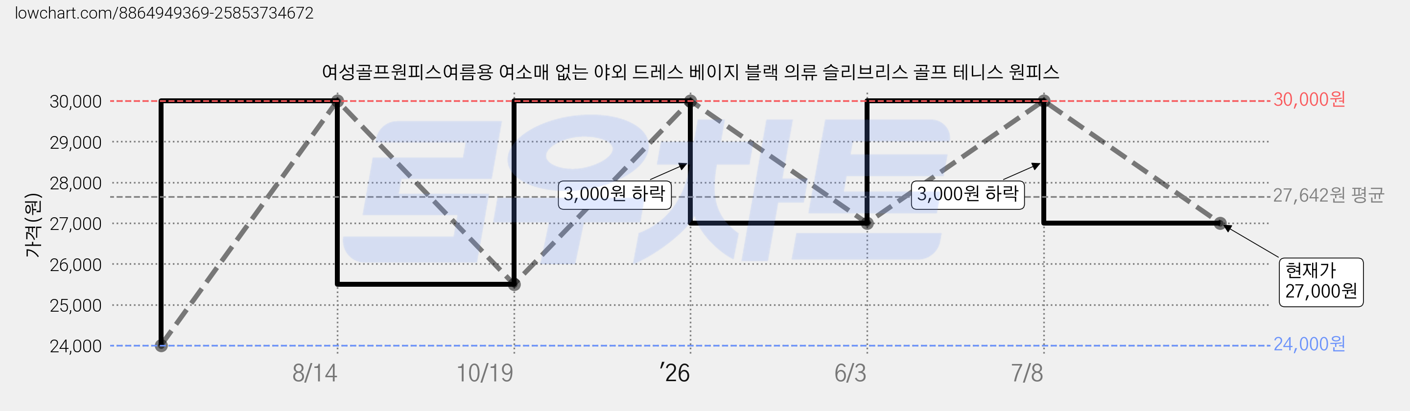 여성골프원피스여름용 여소매 없는 야외 드레스 베이지 블랙 의류 슬리브리스 골프 테니스 원피스 가격 변동 차트, 현재가 27,000원, 관측 최저가 24,000원