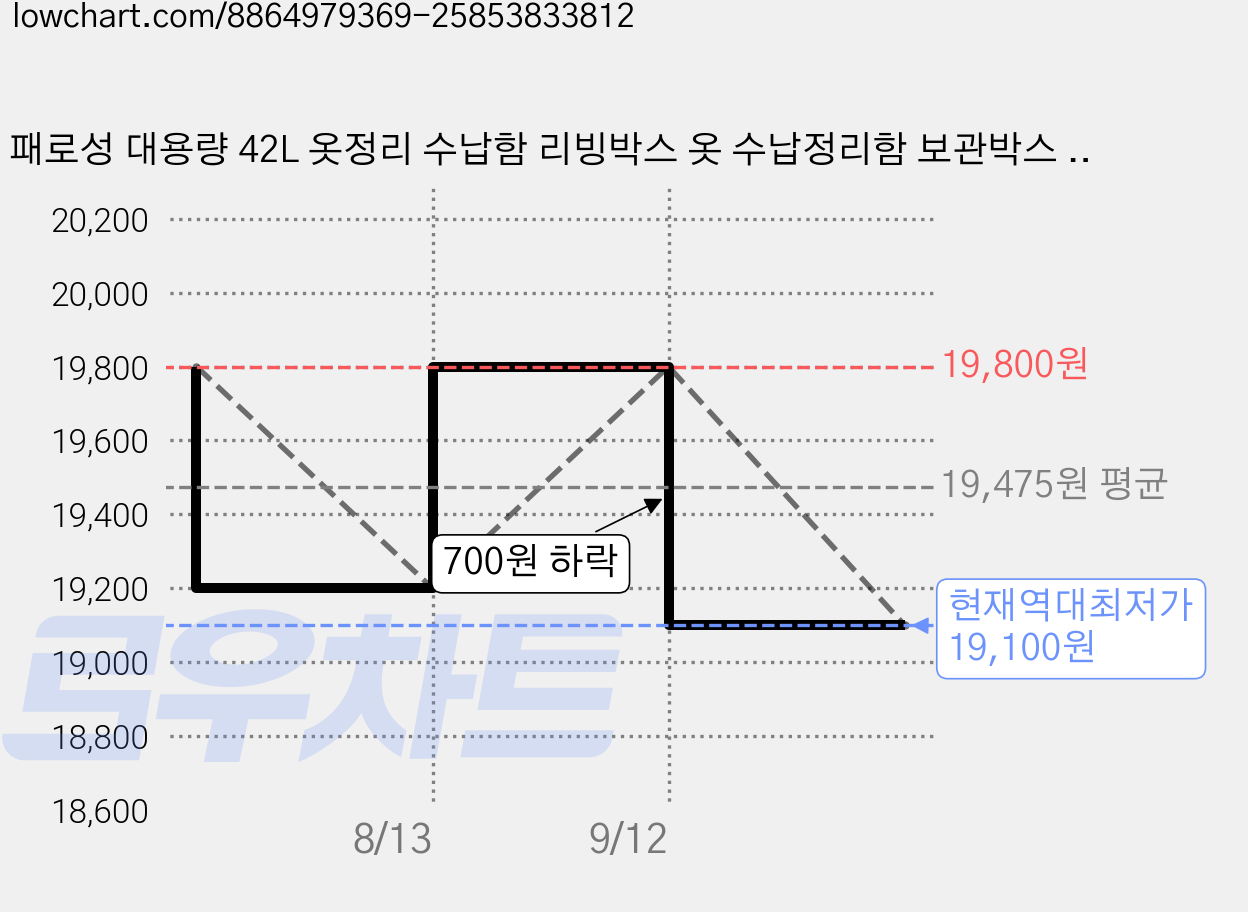 패로성 대용량 42L 옷정리 수납함 리빙박스 옷 수납정리함 보관박스 KIC158, 4개, 베이지 가격 변동 차트, 현재가 19,100원, 역대최저가