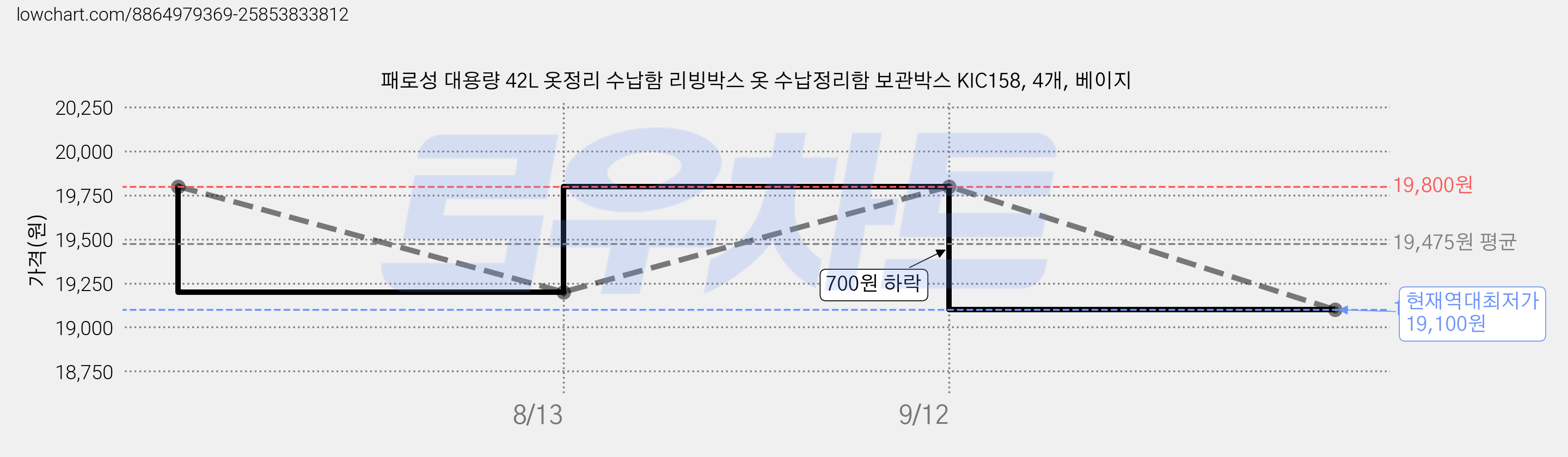 패로성 대용량 42L 옷정리 수납함 리빙박스 옷 수납정리함 보관박스 KIC158, 4개, 베이지 가격 변동 차트, 현재가 19,100원, 역대최저가