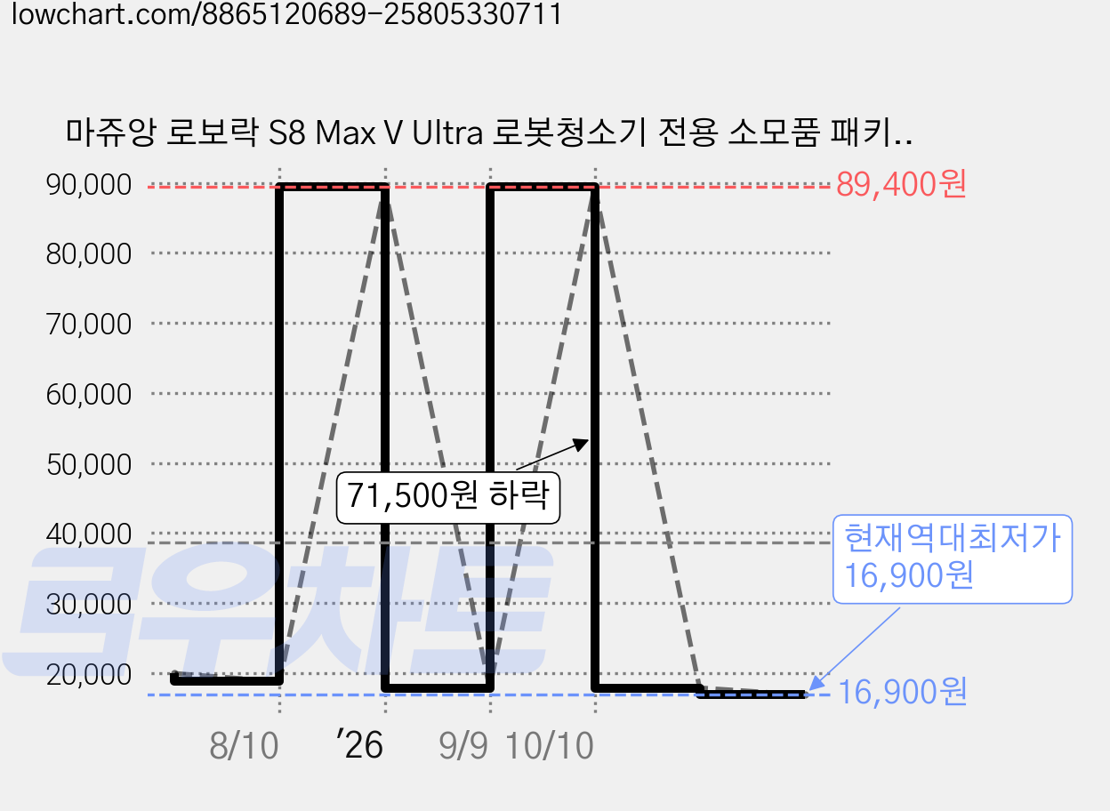 마쥬앙 로보락 S8 Max V Ultra 로봇청소기 전용 소모품 패키지 1년 사용분, 1세트, 물걸레 6개 + 사이드 물걸레 6개 + 더스트백 6개 가격 변동 차트, 현재가 16,900원, 역대최저가