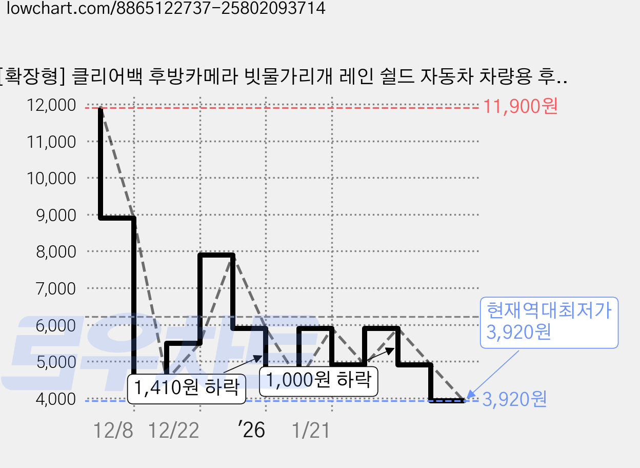 [확장형] 클리어백 후방카메라 빗물가리개 레인 쉴드 자동차 차량용 후방 햇빛 빗물 커버, 블랙 가격 변동 차트, 현재가 3,920원, 역대최저가