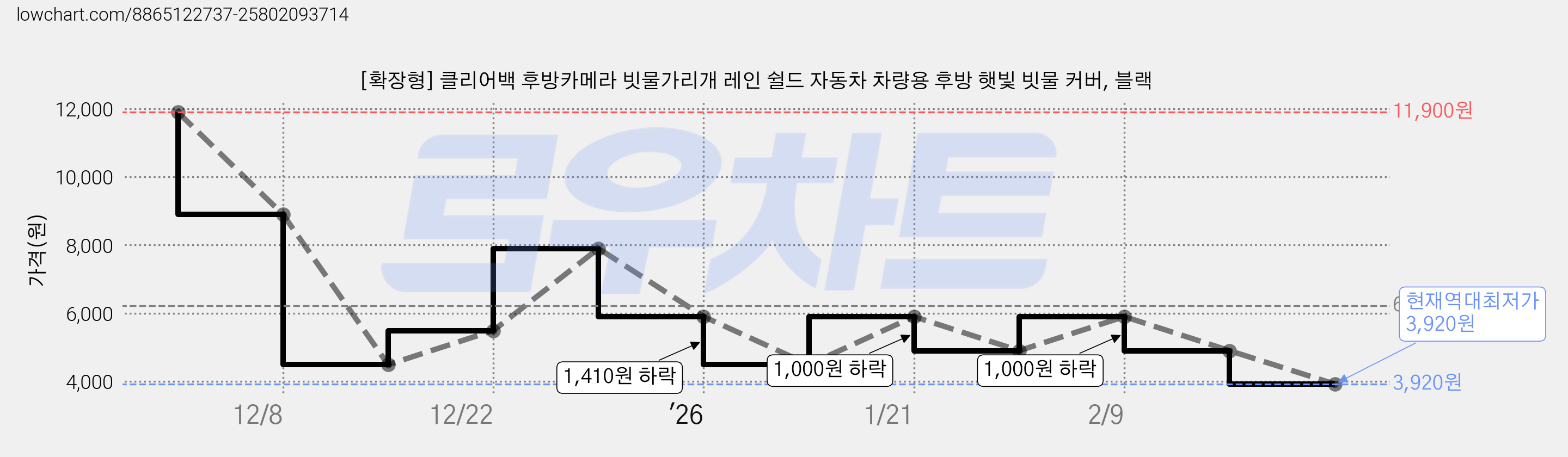 [확장형] 클리어백 후방카메라 빗물가리개 레인 쉴드 자동차 차량용 후방 햇빛 빗물 커버, 블랙 가격 변동 차트, 현재가 3,920원, 역대최저가