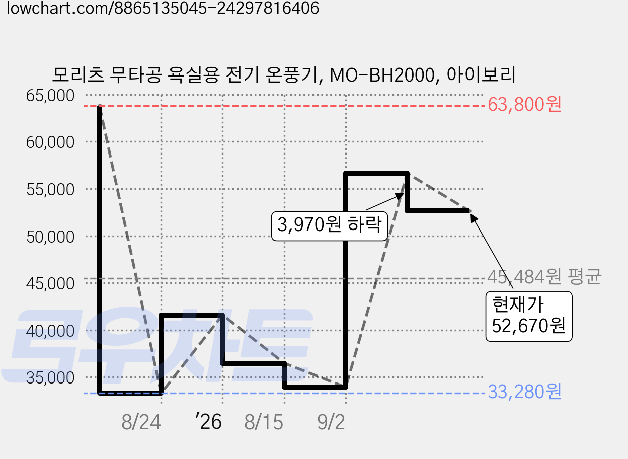 모리츠 무타공 욕실용 전기 온풍기, MO-BH2000, 아이보리 가격 변동 차트, 현재가 52,670원, 관측 최저가 33,280원