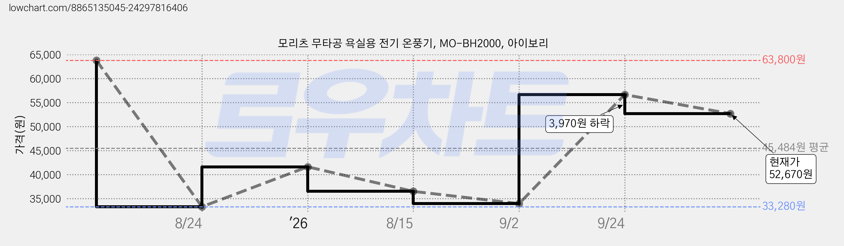 모리츠 무타공 욕실용 전기 온풍기, MO-BH2000, 아이보리 가격 변동 차트, 현재가 52,670원, 관측 최저가 33,280원