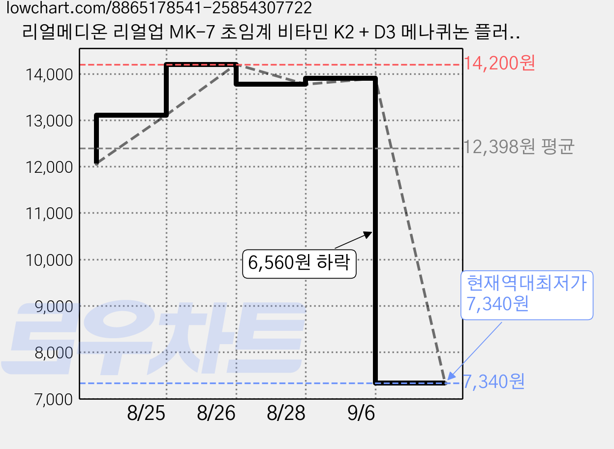 리얼메디온 리얼업 MK-7 초임계 비타민 K2 + D3 메나퀴논 플러스 비타민D 비타민K 영양제, 1개, 30정 가격 변동 차트, 현재가 7,340원, 역대최저가